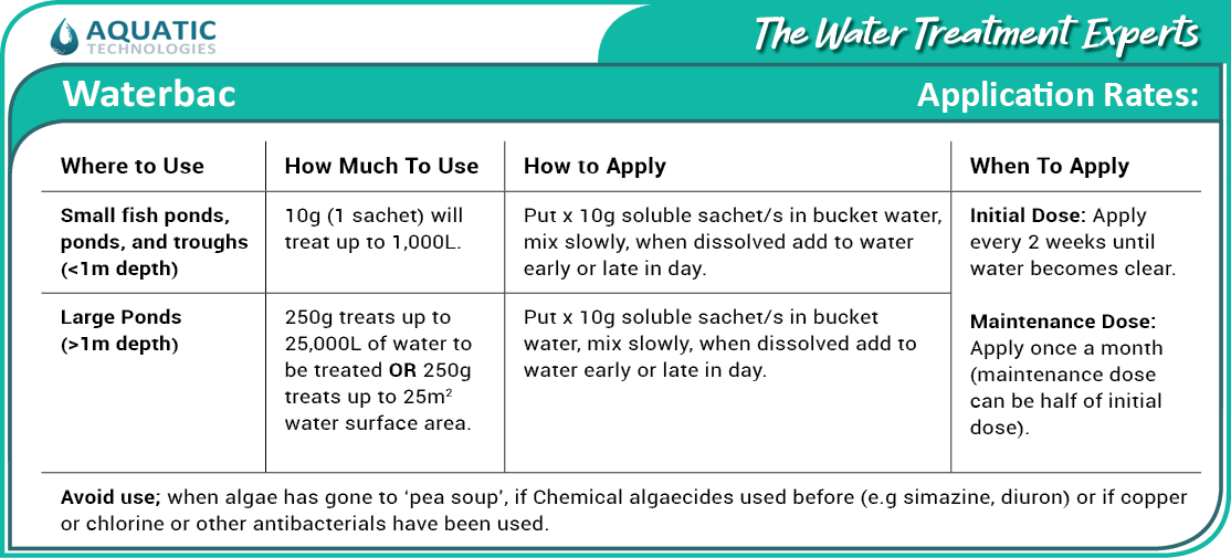 Waterbac Application Table